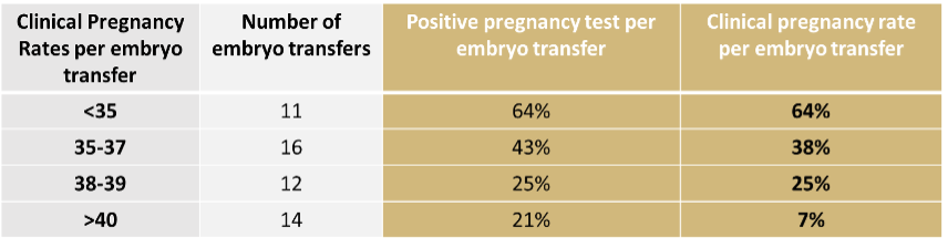 Pregnancy rates per embryo transfer in fresh IVF cycles 2021