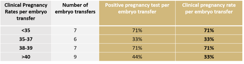 Preimplantation genetic testing pregnancy rates per embryo transfer 2021