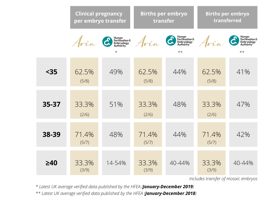 Aria Fertility PGT Results