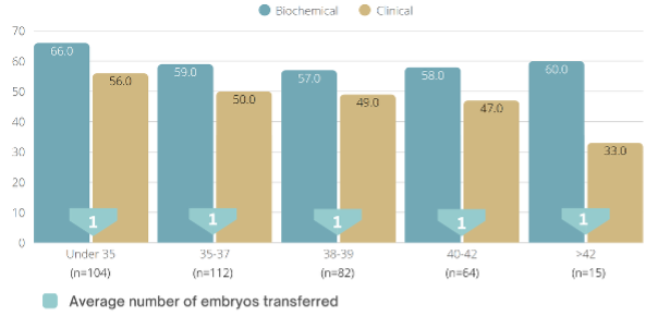 Embryo Transfer Results