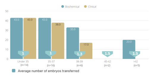 Fresh embryo transfer results